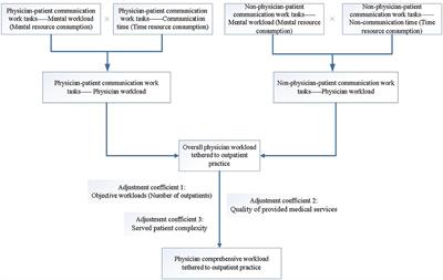 Developing an Integrated Evaluation Model for Physician Comprehensive Workload Tethered to Outpatient Practice: An Empirical Study From China